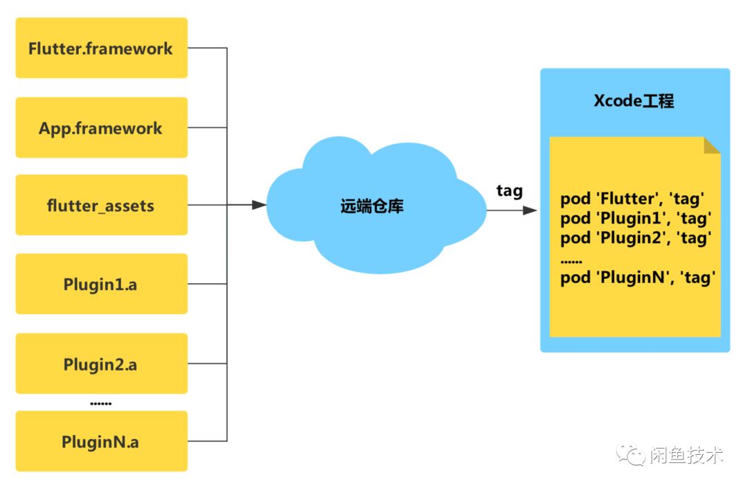 Flutter混合工程改造实践