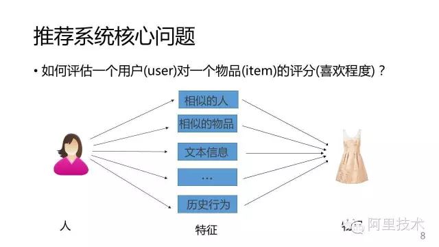 【PPT】常用推荐算法