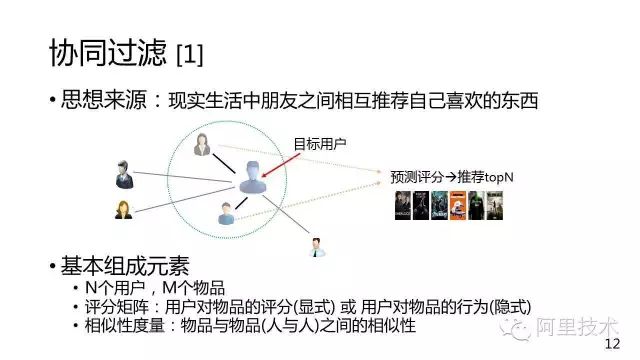 【50页干货】常用推荐算法（可下载PDF）