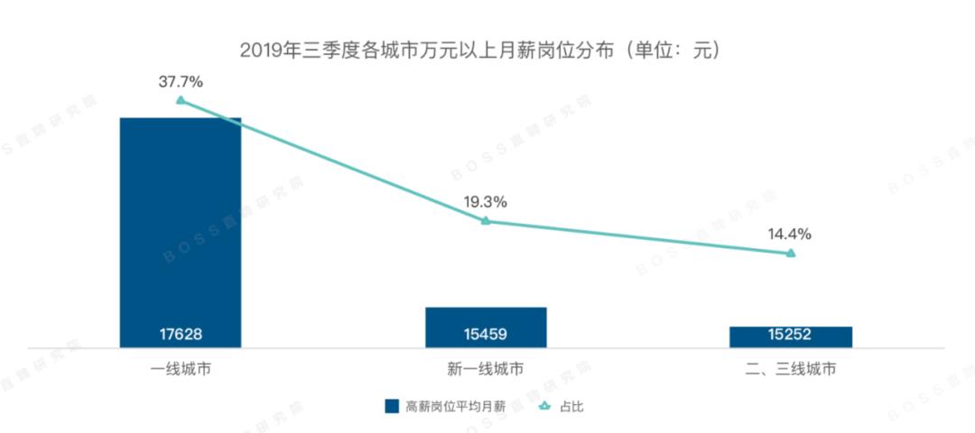 AI人才市场两重天：算法⼯程师降薪9%，推荐算法涨到3万