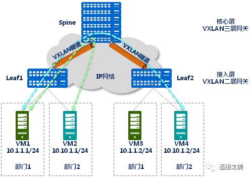 云计算和虚拟化都要用到的核心技术 VXLAN 网络，你掌握了吗？