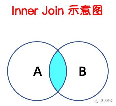 【数据库】Join的种类和用法