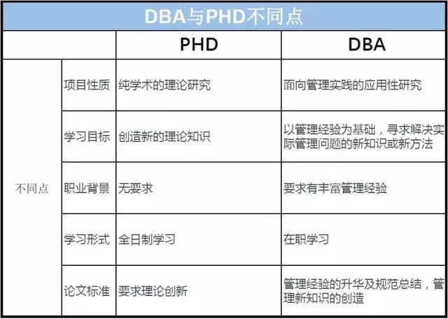 DBA和EMBA、PHD到底是什么区别？