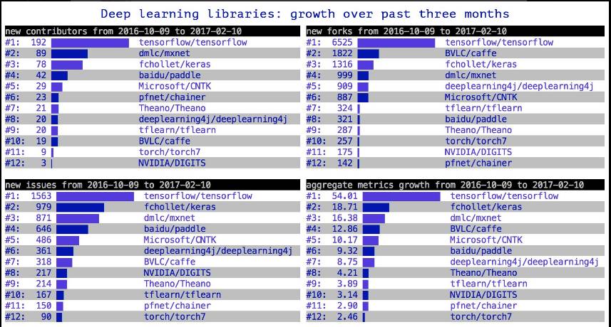 【榜单】Github 深度学习框架最新排名：TensorFlow 第一，Keras 上升迅速