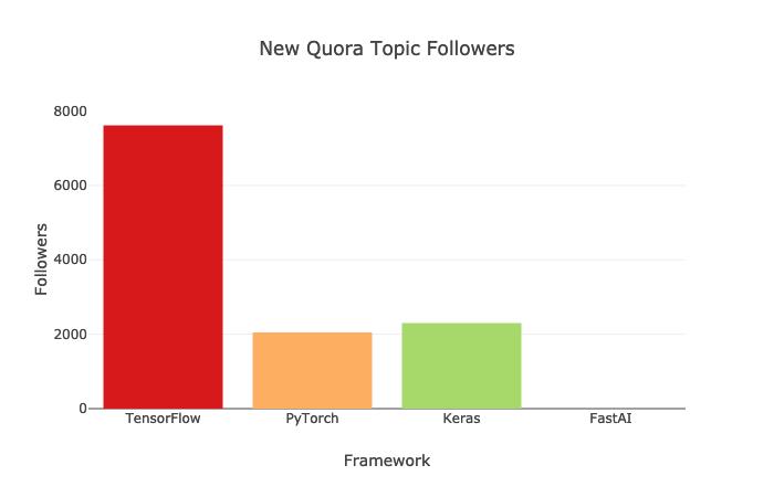 哪种深度学习框架发展最快？ TensorFlow&PyTorch？