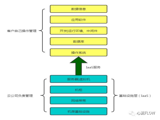 云计算的三种服务类型