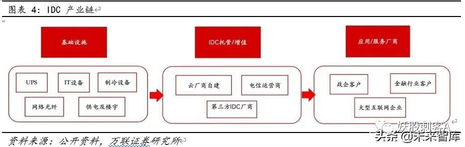 云计算专题报告：云计算+5G新基建，IDC前景可期