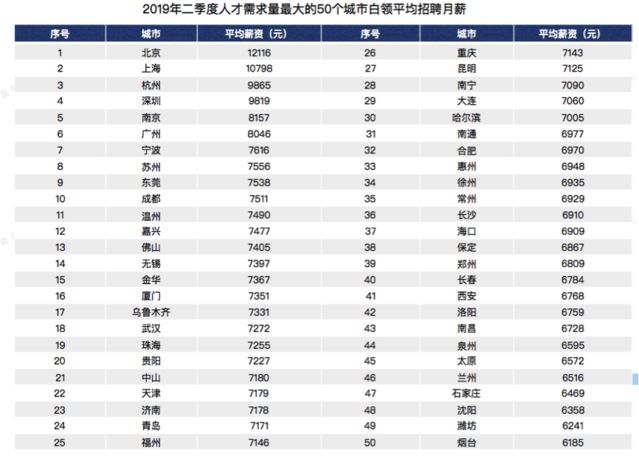 2019高校应届生求职趋势，推荐算法岗位月薪36950元再列榜首