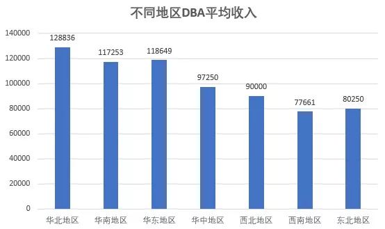 不被人熟知的IT高薪岗位--DBA(数据库管理员)