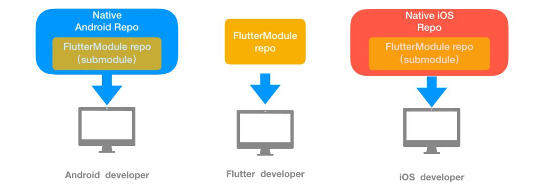 教你如何使用Flutter和原生App混合开发