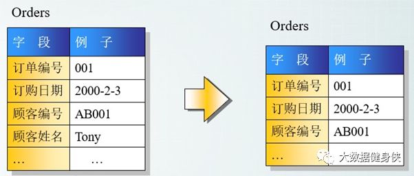 数据库（纯手写，极度适合巩固基础、面试突击）