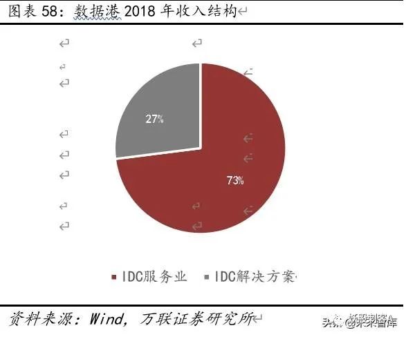 云计算专题报告：云计算+5G新基建，IDC前景可期