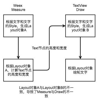 技术干货 | Weex Android 文字渲染优化