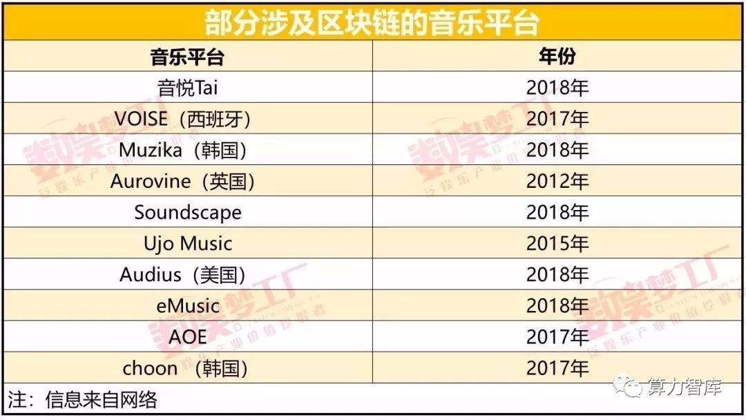 欲靠Blockchain翻身的音悦台凉了，音乐+区块链，还得看华纳、环球、索尼的业内布局