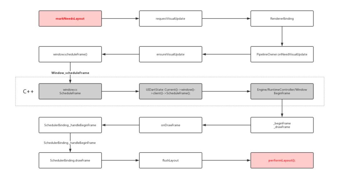 Flutter 面试知识点集锦