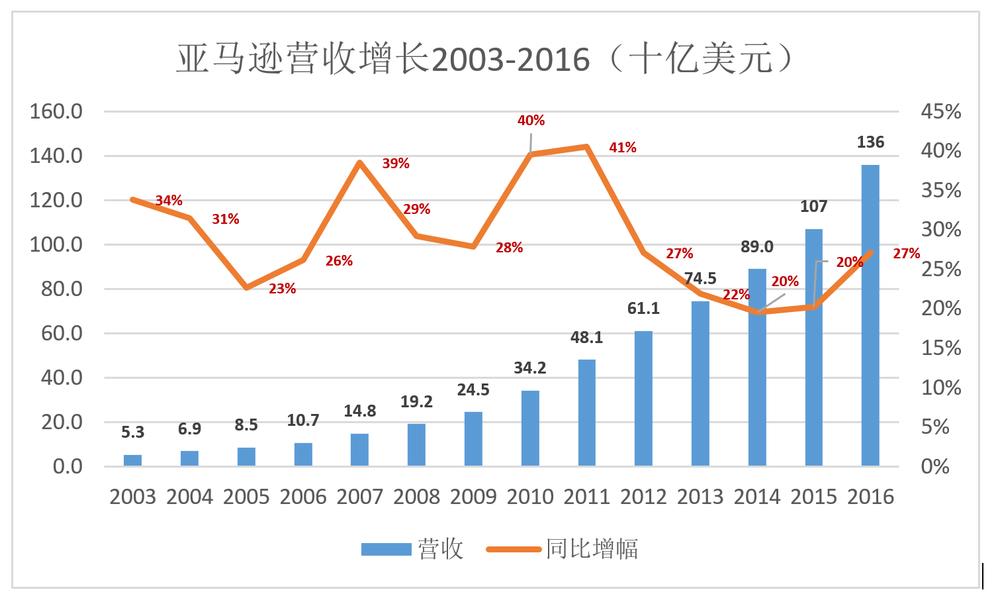 云计算二十年简史