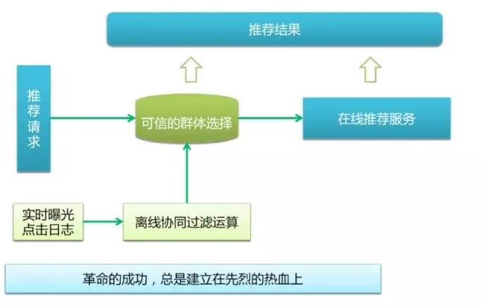 微博推荐算法简述