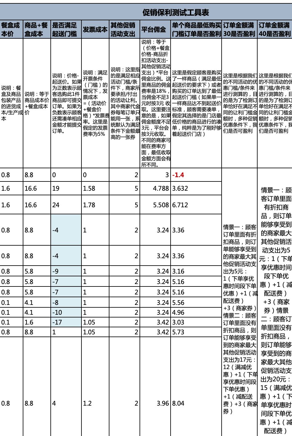 【142期】外卖必备工具《促销保利测试工具表》