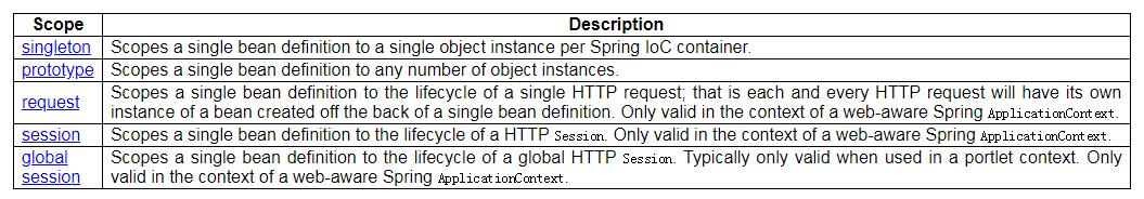 Spring之5种Bean Scope