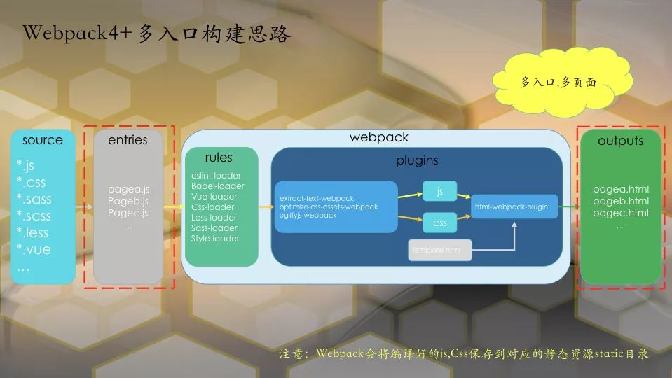 【第1271期】Webpack4+ 多入口程序构建