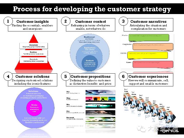 [干货] BIG DATA + BIG IDEAS = BIG IMPACT（70+ PPT）