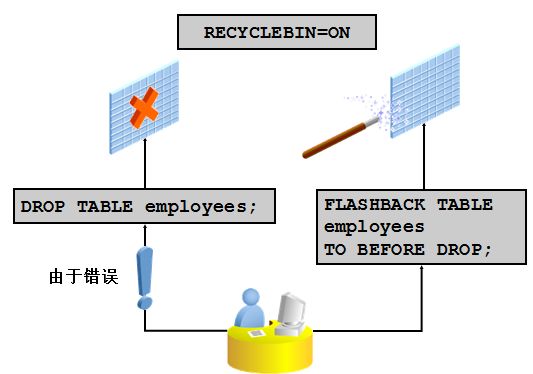 DBA绝招之数据库闪回技术