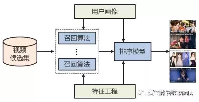 【干货】爱奇艺的视频推荐算法演进