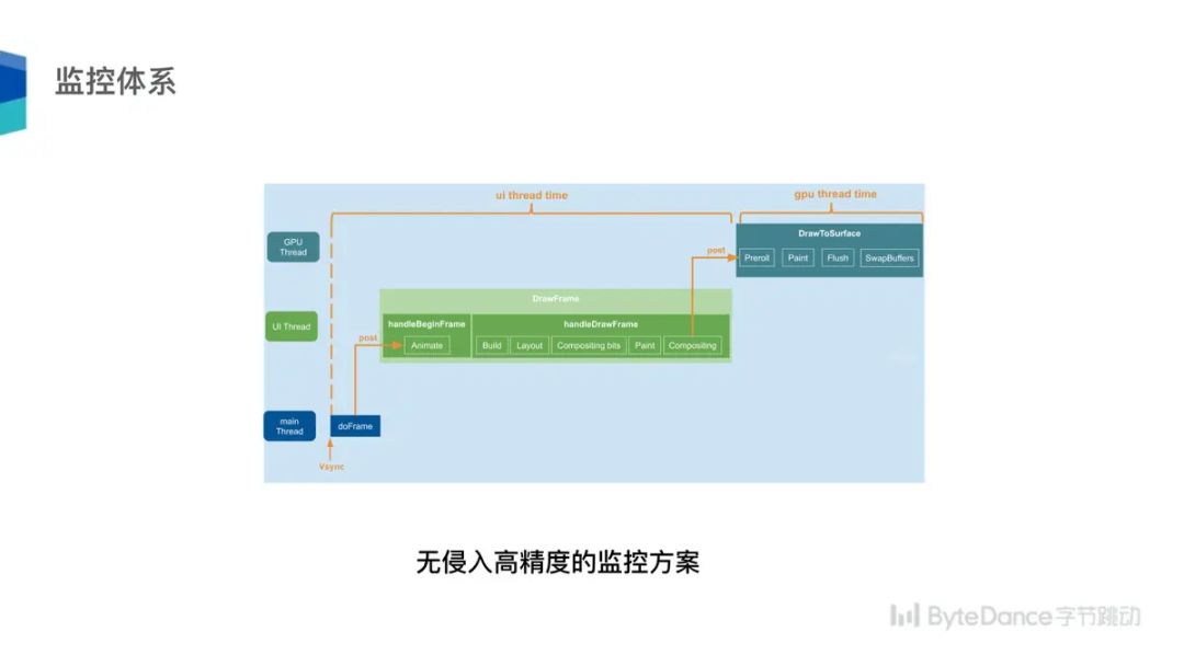 字节跳动Flutter架构实践