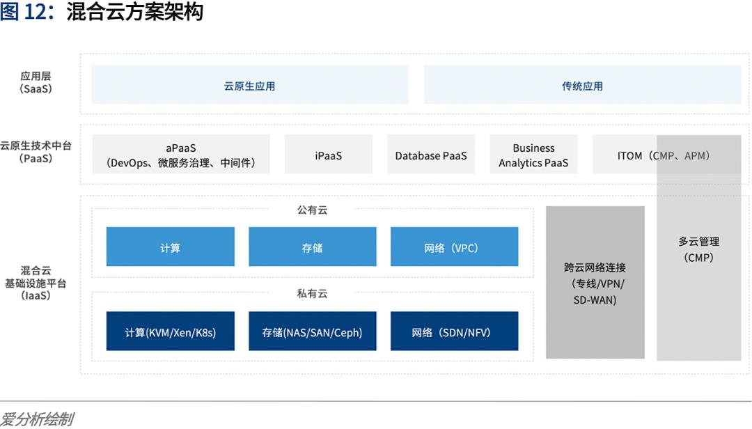 云计算2020：多云趋势下的挑战与应对