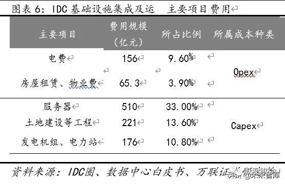 云计算专题报告：云计算+5G新基建，IDC前景可期