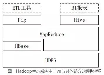 数据仓库Hive 基础知识（Hadoop）