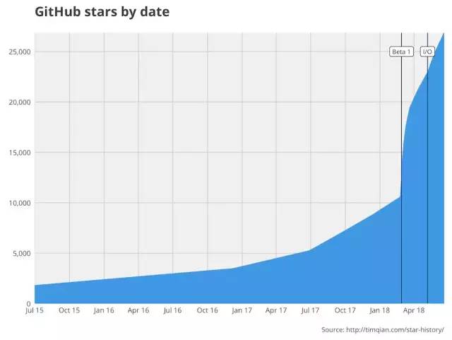 移动端开发新趋势Flutter