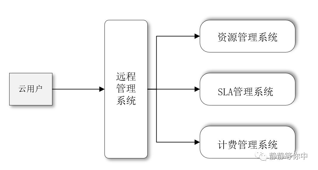 云计算--学习记忆Weekly4