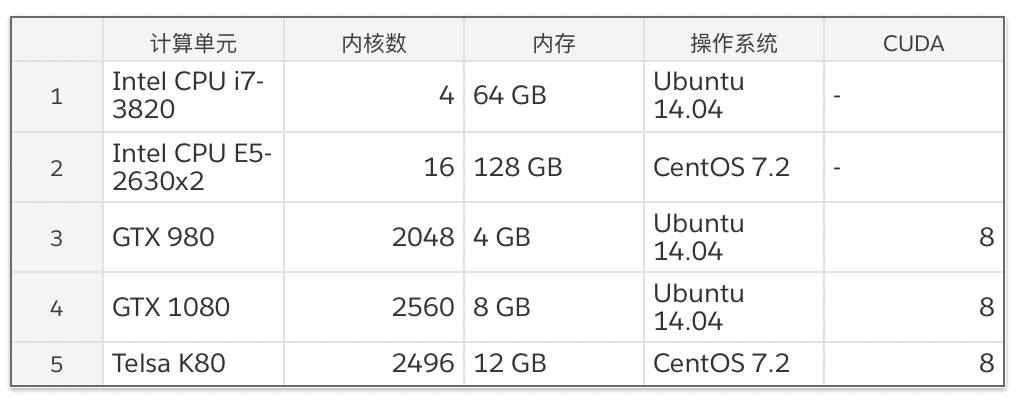 学界 | 不同硬件不同网络，横向对比五大深度学习框架（附论文第七版）