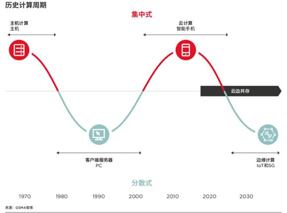 分布式智能未来：从云计算到边缘计算