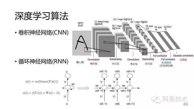 【PPT】常用推荐算法