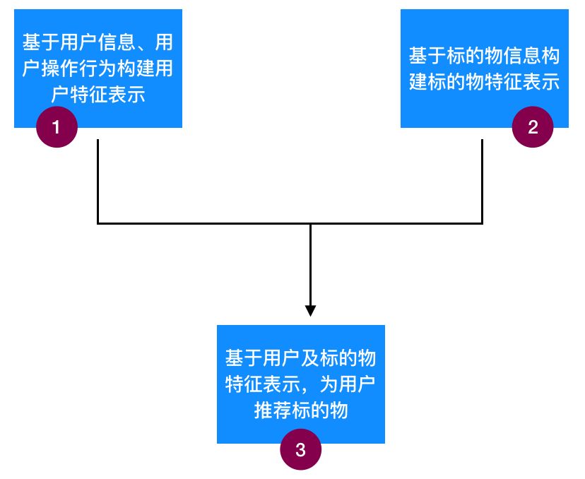 基于内容的推荐算法