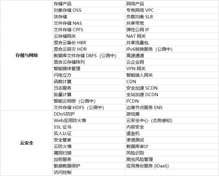 云计算，新基建数据之根基