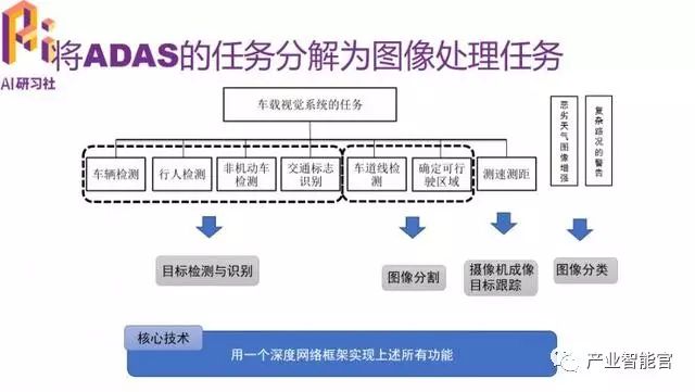 【智能驾驶】多任务深度学习框架在ADAS中的应用；Mobileye被收购后首度发声：我们所相信的自动驾驶实现路径