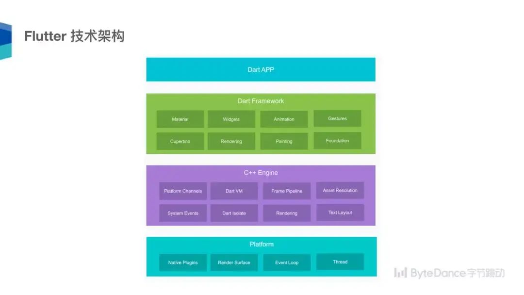 字节跳动Flutter架构实践