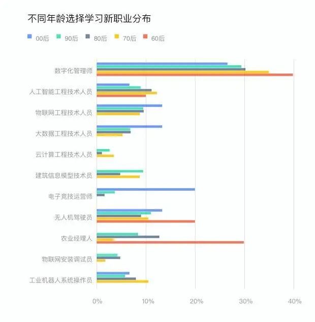 人社部发报告：未来5年云计算等新职业人才需求超3000万， 90后最担心失业