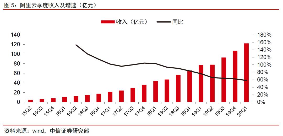 中美云计算巨头一季报：疫情改变了什么｜英博前瞻