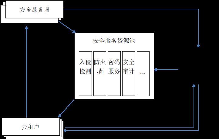 云计算环境下安全关键技术研究