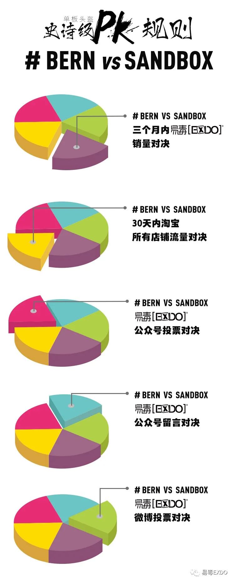 # BERN vs SANDBOX 单板头盔史诗级PK结果发布丨含中奖名单