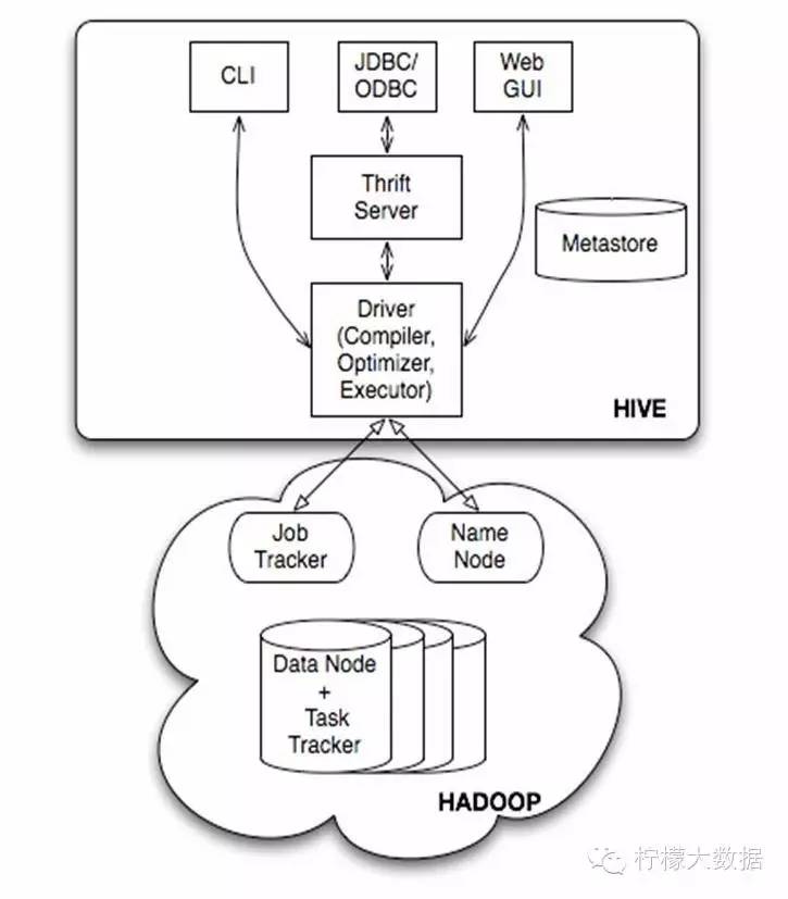 实时分析系统（Hive/Hbase/Impala）浅析