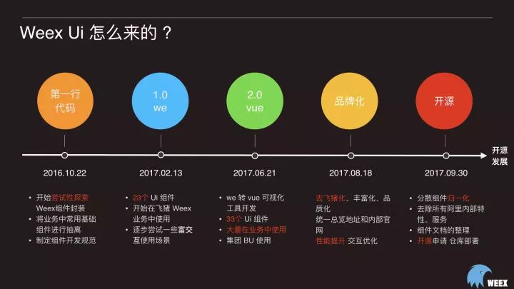 WeexConf 2018干货系列|Weex + Ui