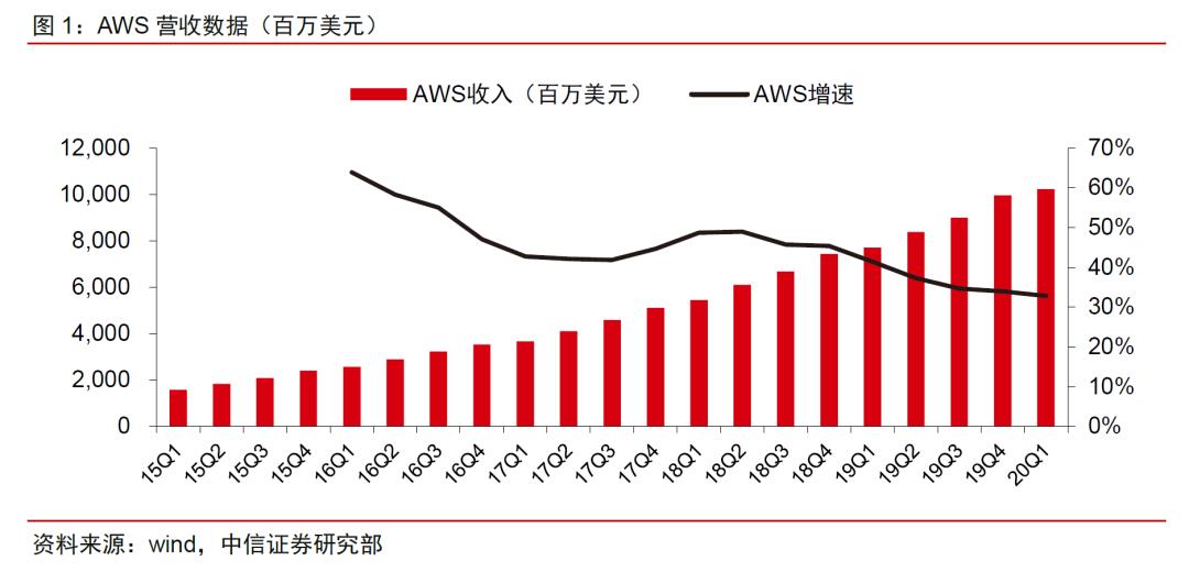 中美云计算巨头一季报：疫情改变了什么｜英博前瞻