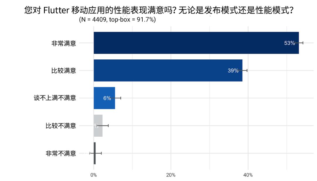 Flutter 季度调研结果分享 | 开发者的选择