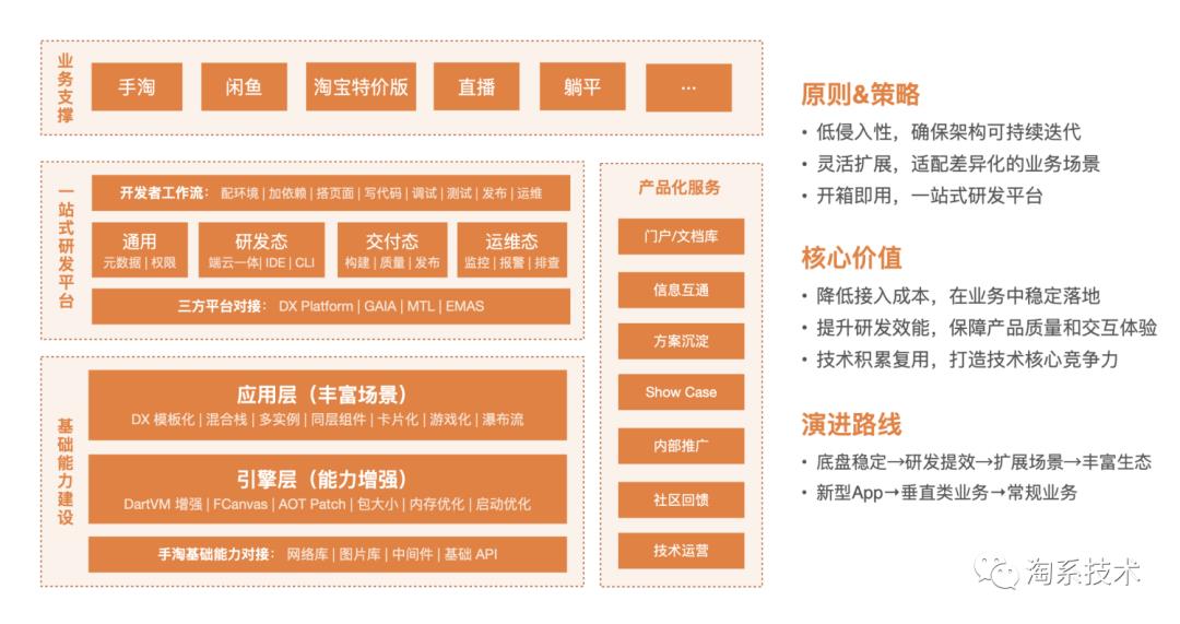 必看|阿里集团内如何进行Flutter体系化建设？