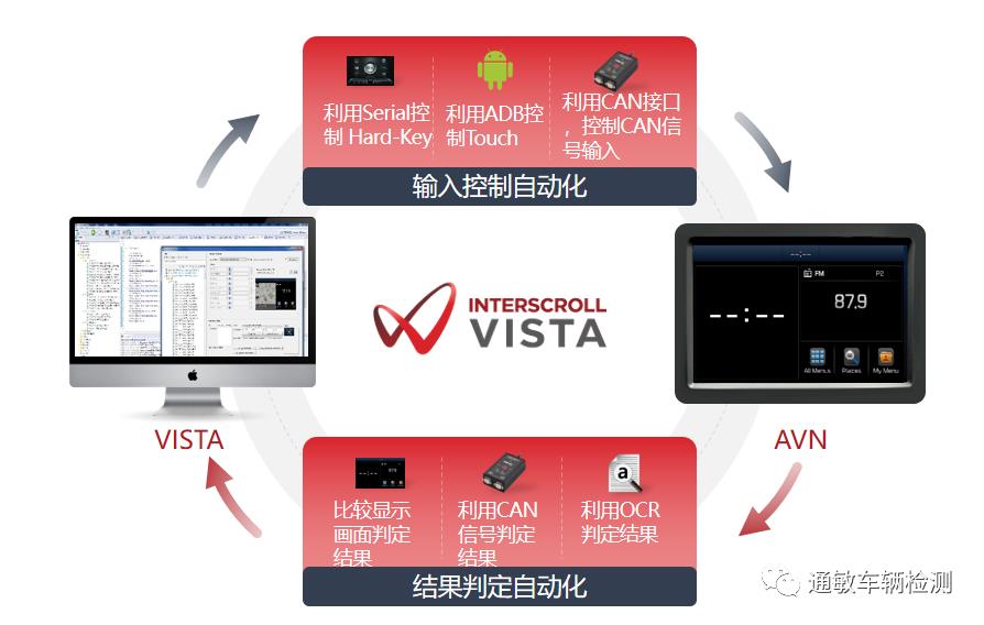 车辆连通性测试工具VISTA